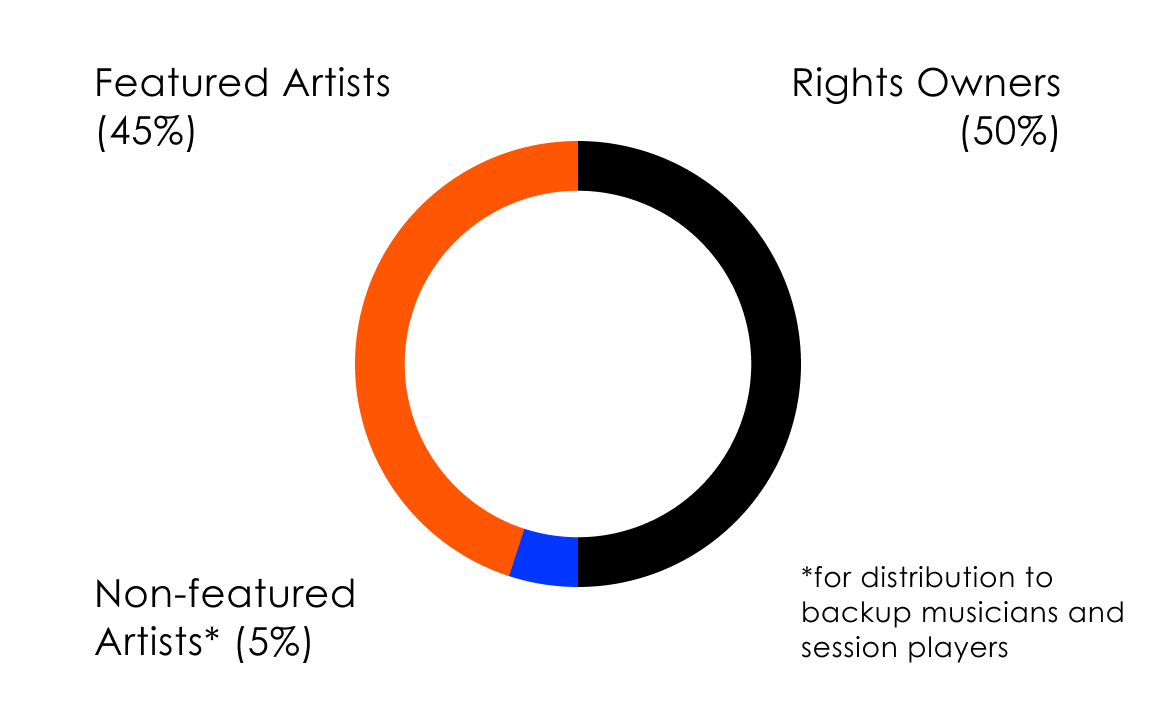 Digital Performance Royalties SoundExchangeSoundExchange